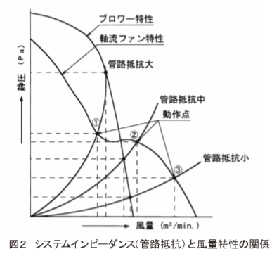 システムインピーダンス（管路抵抗）と風量特性の関係