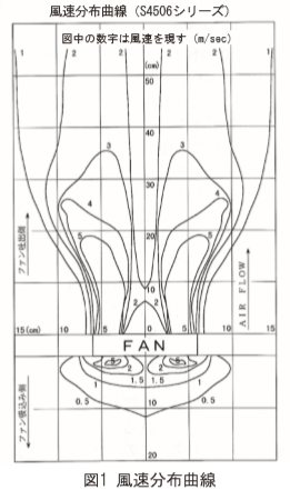 Fan Wind Speed Distribution Characteristics