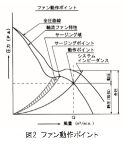 Fan Operating Points