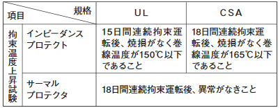 Stall Condition Temperature Rise Test (at 25°C)